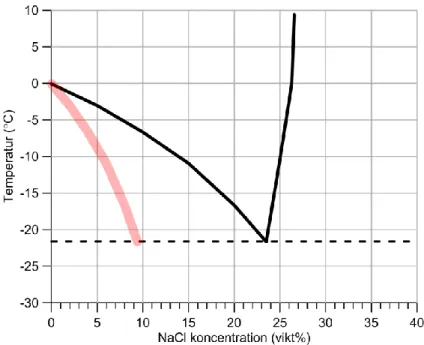 Figur 8. Fasdiagram för NaCl, där den röda linjen (40 % av fryskurvan) indikerar minimikoncentra- minimikoncentra-tionen för saltlösning där en tillfredsställande friktion förmodas kan uppnås