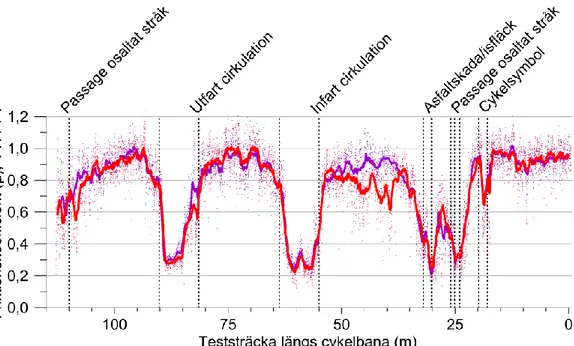 Figur 5. Exempel på två upprepade friktionsmätningar längs samma cykelstråk. Prickarna i 