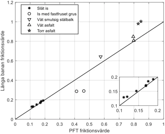 Figur 8 Jämförelse mellan uppmätt PFT-friktion och ett cykeldäcks maximala laterala friktionskraft  mätt i Långa banan