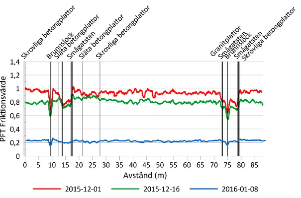 Figur 12. Friktionsprofiler från en trottoar längs Hornsgatan i Stockholm med varierande 