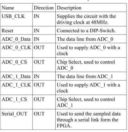Table 4.1: FPGA in- &amp; out-puts Name Direction Description