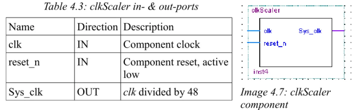 Table 4.3: clkScaler in- &amp; out-ports Name Direction Description