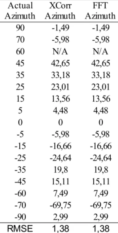 Table E.3: Dataset1, noise cancelling mic,  window size 0.01s, Image 4.15 &amp; Image 4.16 90 77,51 77,56 77,57 70 66,35 66,34 66,31 60 57,59 57,42 57,44 45 43,34 43,24 43,24 35 33,25 33,2 33,2 25 23,63 23,64 23,64 15 12,01 12,05 12,05 5 1,98 2,04 2,08 0 -