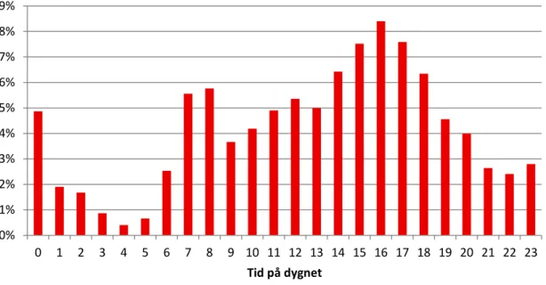 Figur 6 Tid på dygnet då de allvarliga cykelolyckorna inträffar, procentuell fördelning  (sammanslaget för åren 2007-2012)