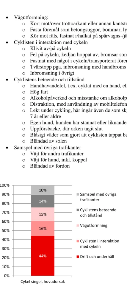 Figur 8 Huvudorsaker bakom singelolyckor som leder till allvarligt skadade cyklister,  baserat på ett slumpmässigt urval ur Strada-sjukvård för åren 2007-2012