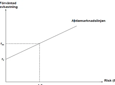 Figur 5. Aktiemarknadslinjen (Nilsson et al., 2002, s.228) 