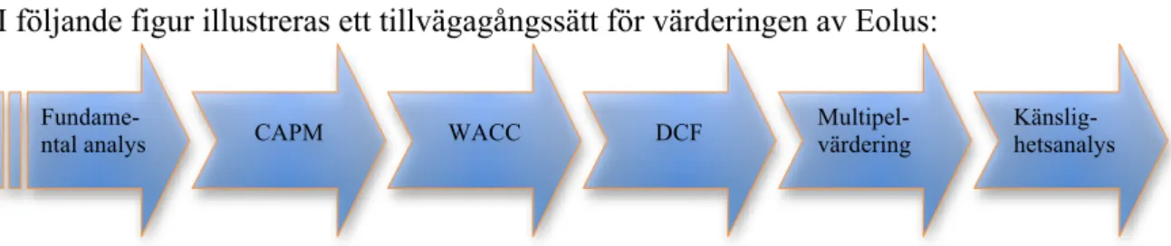 Figur 7. Tillvägagångssättet för värderingen av Eolus Vind AB. Egenarbetad 