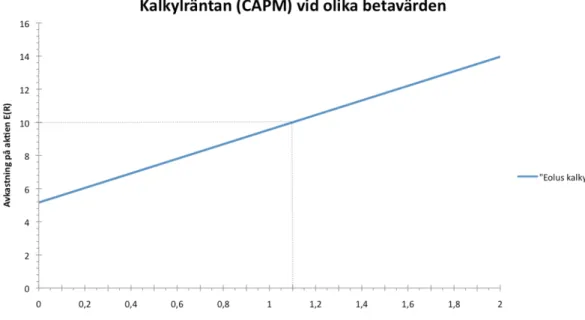 Figur 17. Eolus kalkylränta (CAPM) vid olika betavärden. Egenarbetad. 