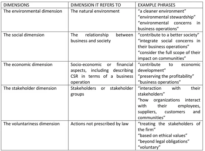 Table 1.  Five dimensions of CSR according to Dahlsrud (2008) 
