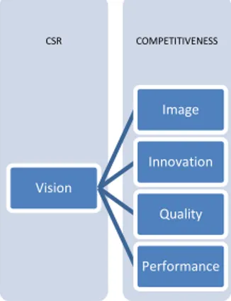 Figure 5: Relations of community to image and performance (Own illustration) 