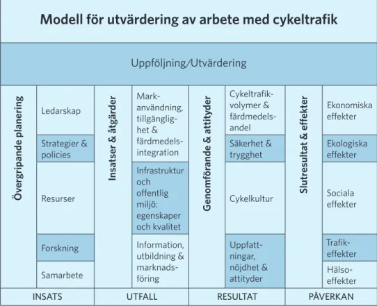 Illustration av uppföljning/utvärdering på olika nivåer, av satsningar på cykeltrafiken