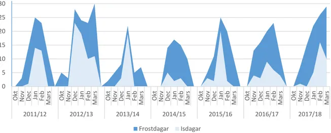 Figur 6. Antal frostdagar respektive isdagar under månaderna i de ingående vintersäsongerna