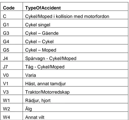 Tabell 1 Kodning i STRADA-sjukvård, ”type of accident” i det använda datamaterialet  från åren 2007-2011 när en cyklist varit inblandad i en olycka.