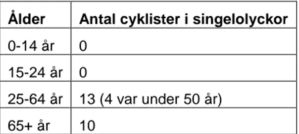 Tabell 4 Åldersfördelning bland 23 cyklister som dödats i singelolyckor 2007-2011. 