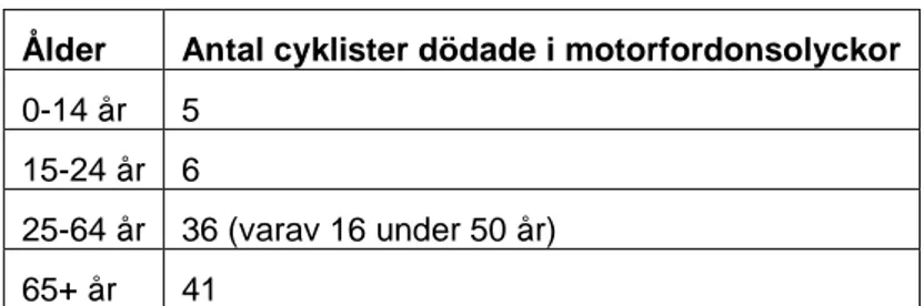 Tabell 7 Åldersfördelning bland 88 cyklister som dödats i kollision med motorfordon  2007-2011