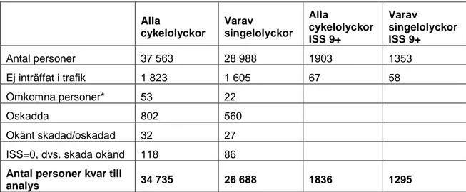 Tabell 8 Antal personer som varit inblandade i en cykelolycka, enligt STRADA- STRADA-sjukvård, åren 2007-2011
