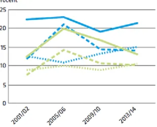 Figur 1. Andelen flickor och pojkar i respektive ålder som uppger att de varit fysiskt aktiva i  sammanlagt minst 60 min om dagen under de senaste sju dagarna, 2001/02–2013/14