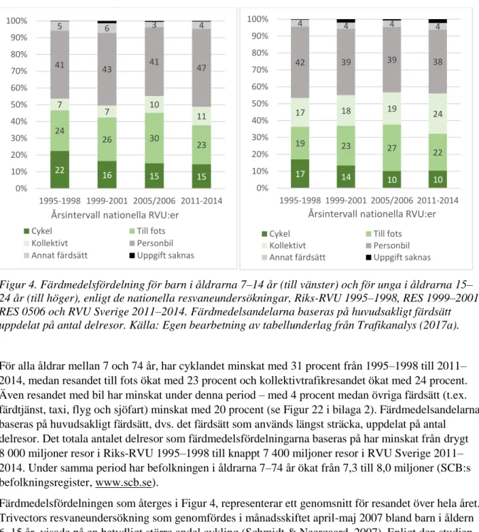 Figur 4. Färdmedelsfördelning för barn i åldrarna 7–14 år (till vänster) och för unga i åldrarna 15–