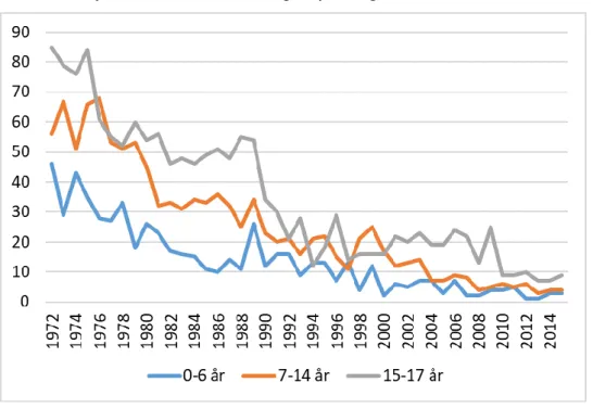 Figur 5. Utvecklingen av dödade barn i trafiken i olika åldersgrupper, 1972–2015. Källa: Gregersen  (2016) med hänvisning till Strada
