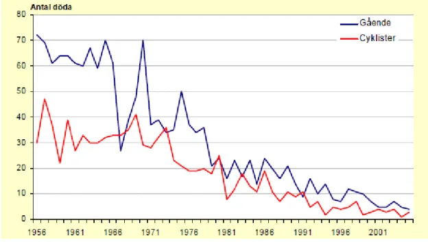 Figur 6. Antal dödade barn, 0–17 år, i vägtrafiken som gång- respektive cykeltrafikanter från år 1956  till 2005