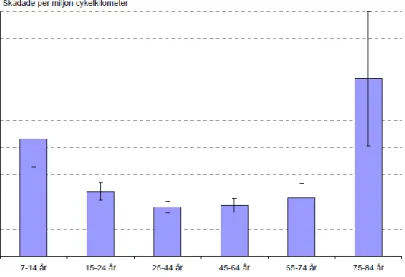 Figur 7. Skaderisken för olika åldersgrupper cyklister (exponering enligt RES 2005–2006)