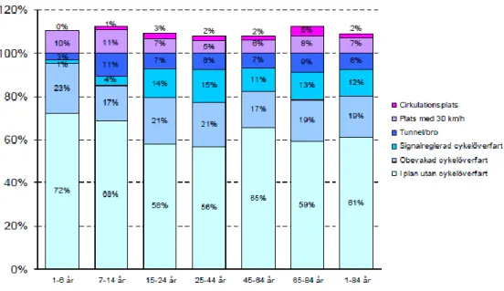 Figur 9. Antal passager med cykel över väg/gata med biltrafik fördelat i procent på typ av plats där  passagen sker
