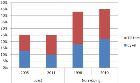 Figur 6  Jämförelse av gång- respektive cykelandelen med tidigare undersökningar. I  Norrköping gjordes avgränsningen om år 2010, för att bättre stämma överens med  undersökningen 1998