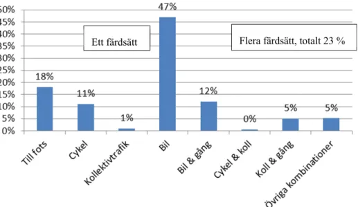 Figur 7  Färdmedelsfördelning i Norrköping, fördelningen på olika färdsätt för delresor  (N=5685)