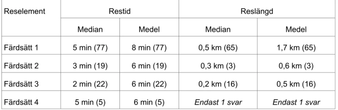 Tabell 8  Restid/reslängd i de olika enkätvarianterna för reselement (N) till fots. 