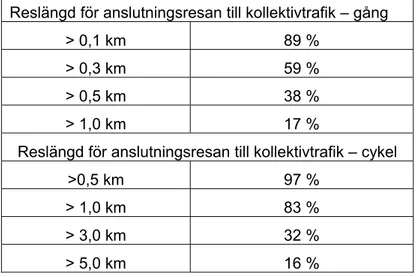 Tabell 16  Reslängd för anslutningsresan till kollektivtrafik, gång respektive cykel,  enligt Malmös RVU 2003 