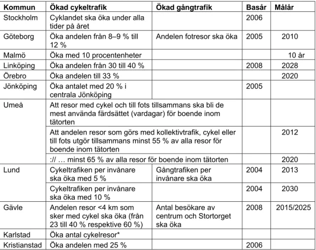 Tabell 8  Exempel på målformuleringar om ökad gång- och cykeltrafik i svenska  kommuner