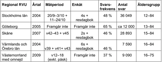 Tabell 12  Översikt över regionala resvaneundersökningar, där mätning har skett på  delresenivå och delresans färdlängd och huvudsakliga färdsätt analyseras