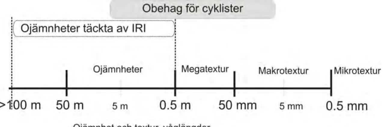 Figur 1  Olika benämningar och deras koppling till ojämnheters våglängdsstorlek och  vår bedömning av dess betydelse för cyklisters komfortupplevelse