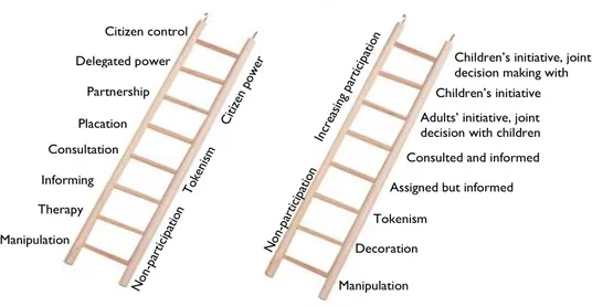 Figure  2.  Adaptation  of  Arnstein’s  and  Hart’s  ladder  metaphors  of  participation  (Arnstein,  1969; Hart, 1992).