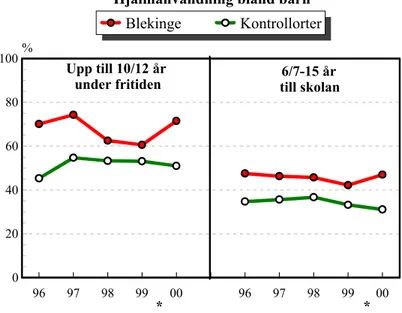 Figur 1  Observerad cykelhjälmsanvändning bland barn under cykling på fritiden samt till skolan