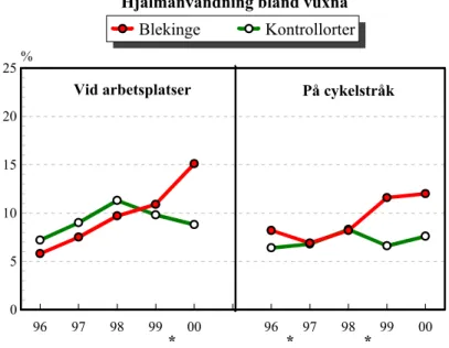 Figur 3  Observerad cykelhjälmsanvändning bland vuxna cyklister i Blekinge jämfört med kontrollorter
