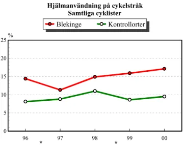 Figur 5  Observerad cykelhjälmsanvändning bland samtliga cyklister på all- all-männa cykelstråk i Blekinge jämfört med kontrollorter