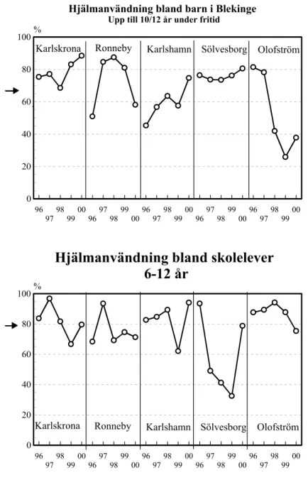 Diagram över cykelhjälmsanvändningen i Blekinges kommuner 1996–2000 (! ! ! = Genomsnitt för hela Blekinge 1996–2000).!