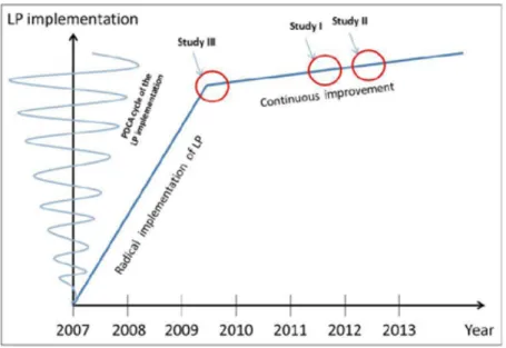 Figure 3. LP implementation at the case company and the time for the studies. 