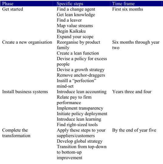 Table 2. Implementation process of LP based on Womack and Jones (2003). 