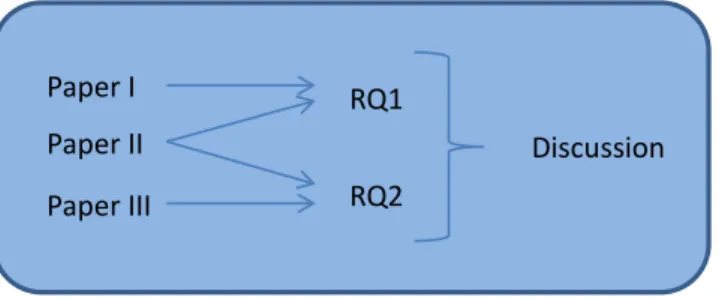 Figure 9 shows the relation between papers, research questions and discussion. 