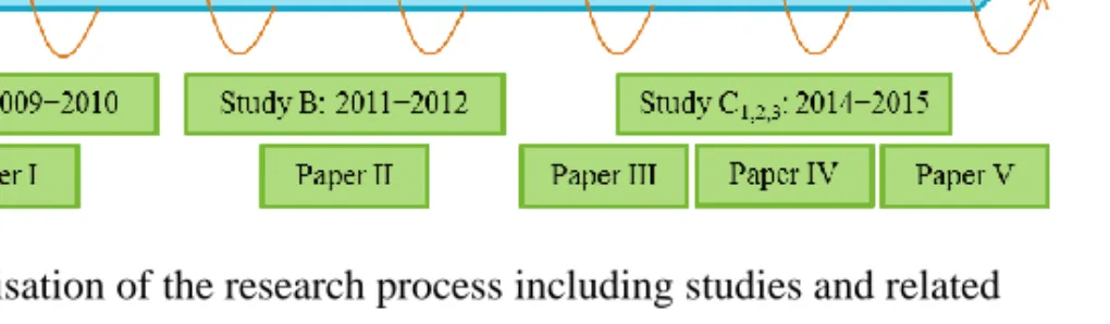 Figure 2. Visualisation of the research process including studies and related  papers