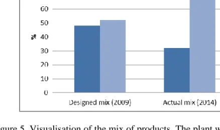 Figure 5. Visualisation of the mix of products. The plant was designed based on an  expected mix of the final products A and B during the reengineering phase