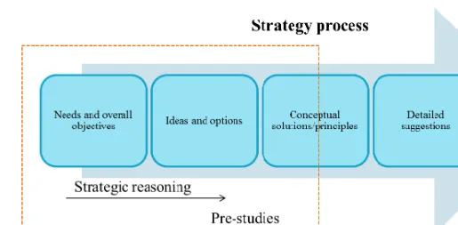 Figure 6. The high-involvement strategy formulation process (visualised in the  dotted box) as a part of the whole strategy process