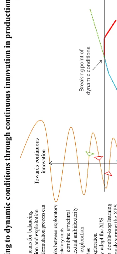 Figure 9. Visualisation of what it implies to adapt to dynamic conditions through continuous innovation in production  systems