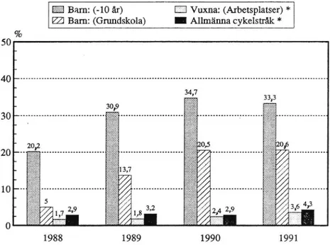 Figur Total cykelhjälmsanvändning 1988 - 1991. (* = signifikant för- för-ändring mellan 1990 och 1991).