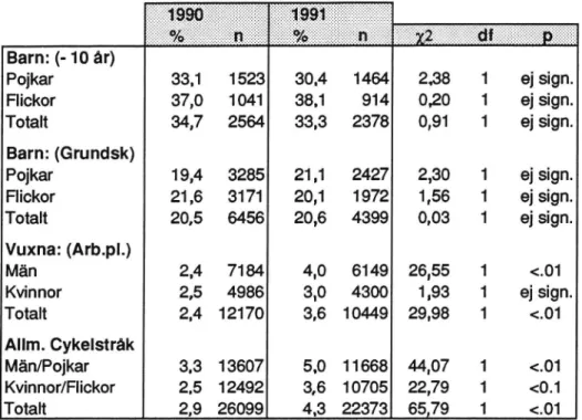 Tabell 1. Förändring i hjälmanvändning från 1990 till 1991. Chi-två test m.a.p kön.