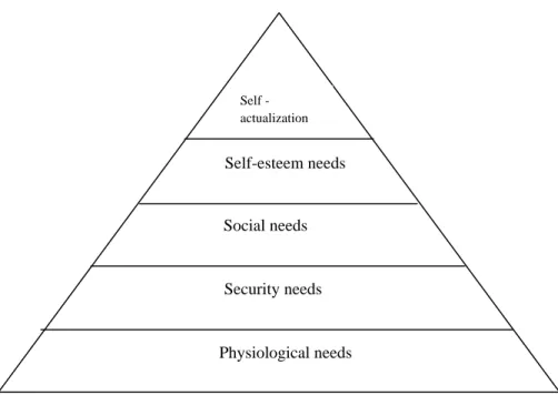 Figure 3.1: Maslow’s hierarchy of needs  