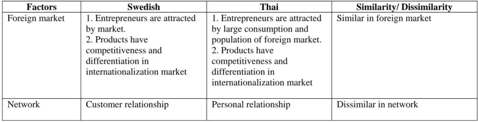 Table 5.1: Difference and similarity between Thai and Swedish entrepreneur’s motivation  Source: Authors’ creation from interview 