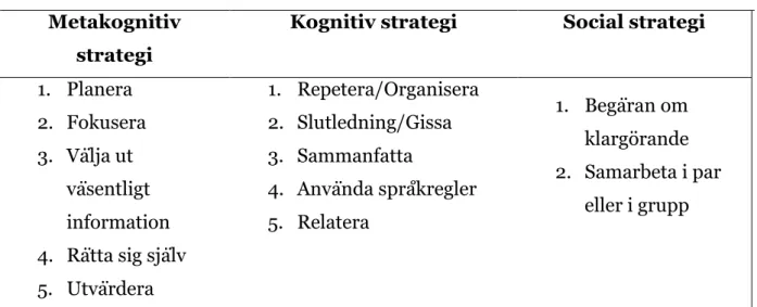 Tabell 1 O’Maley &amp; Chamot övergripande strategiklassificering  Metakognitiv 